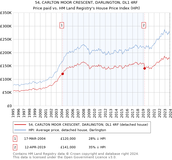 54, CARLTON MOOR CRESCENT, DARLINGTON, DL1 4RF: Price paid vs HM Land Registry's House Price Index