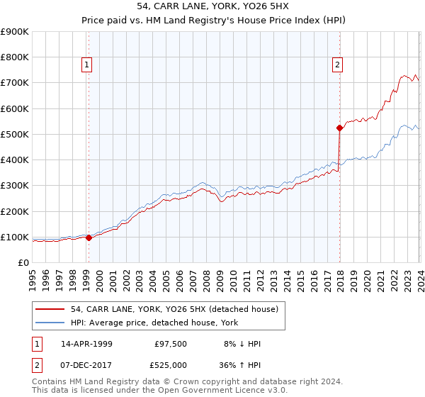 54, CARR LANE, YORK, YO26 5HX: Price paid vs HM Land Registry's House Price Index