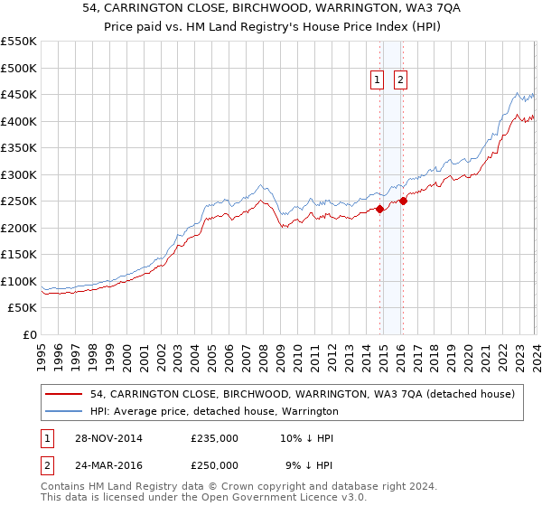 54, CARRINGTON CLOSE, BIRCHWOOD, WARRINGTON, WA3 7QA: Price paid vs HM Land Registry's House Price Index