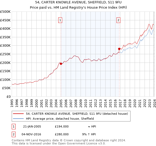 54, CARTER KNOWLE AVENUE, SHEFFIELD, S11 9FU: Price paid vs HM Land Registry's House Price Index