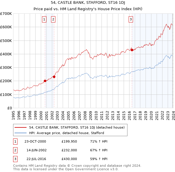 54, CASTLE BANK, STAFFORD, ST16 1DJ: Price paid vs HM Land Registry's House Price Index
