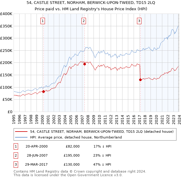 54, CASTLE STREET, NORHAM, BERWICK-UPON-TWEED, TD15 2LQ: Price paid vs HM Land Registry's House Price Index