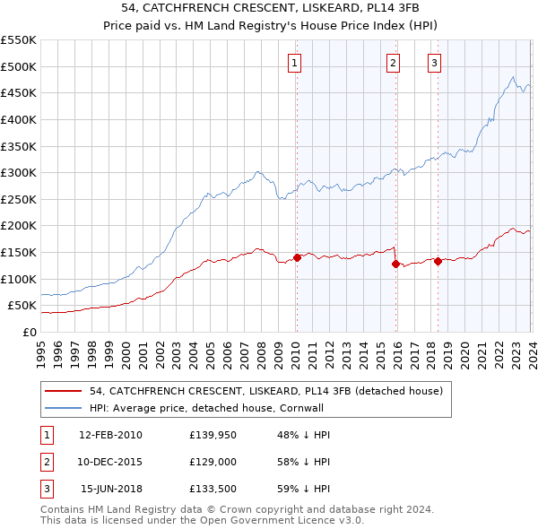 54, CATCHFRENCH CRESCENT, LISKEARD, PL14 3FB: Price paid vs HM Land Registry's House Price Index