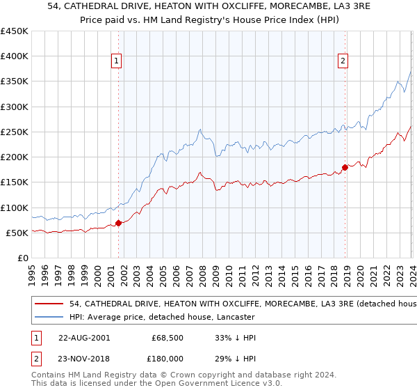 54, CATHEDRAL DRIVE, HEATON WITH OXCLIFFE, MORECAMBE, LA3 3RE: Price paid vs HM Land Registry's House Price Index
