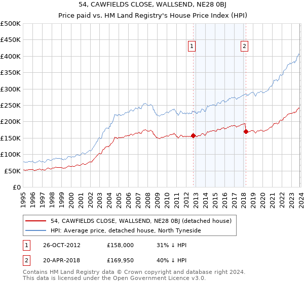 54, CAWFIELDS CLOSE, WALLSEND, NE28 0BJ: Price paid vs HM Land Registry's House Price Index