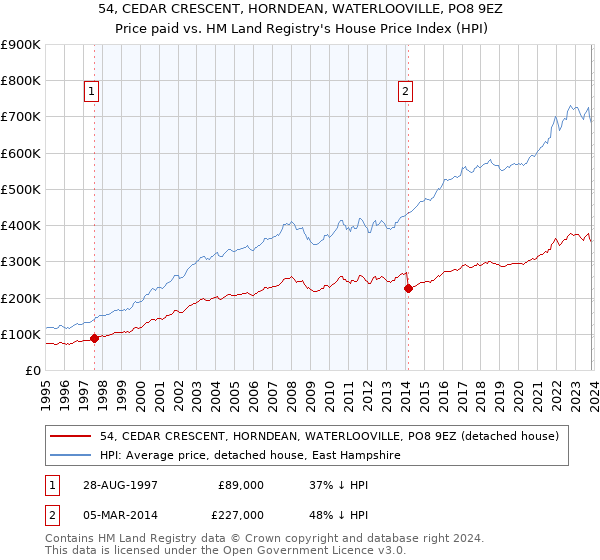 54, CEDAR CRESCENT, HORNDEAN, WATERLOOVILLE, PO8 9EZ: Price paid vs HM Land Registry's House Price Index