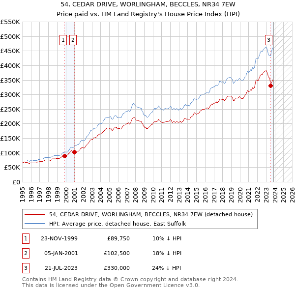54, CEDAR DRIVE, WORLINGHAM, BECCLES, NR34 7EW: Price paid vs HM Land Registry's House Price Index