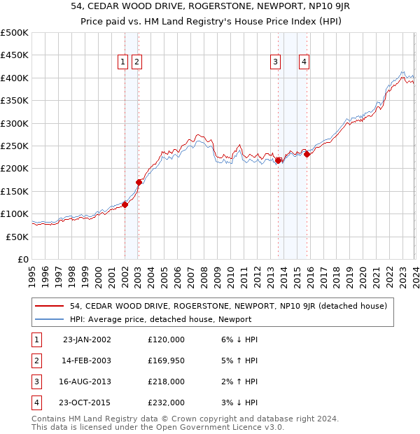 54, CEDAR WOOD DRIVE, ROGERSTONE, NEWPORT, NP10 9JR: Price paid vs HM Land Registry's House Price Index