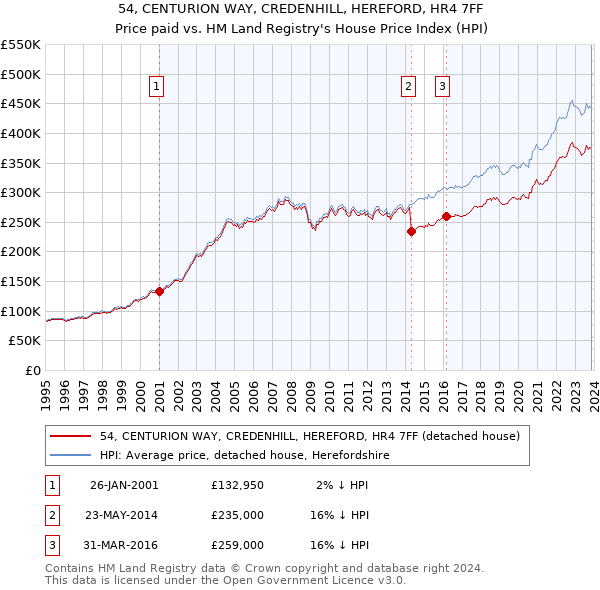 54, CENTURION WAY, CREDENHILL, HEREFORD, HR4 7FF: Price paid vs HM Land Registry's House Price Index