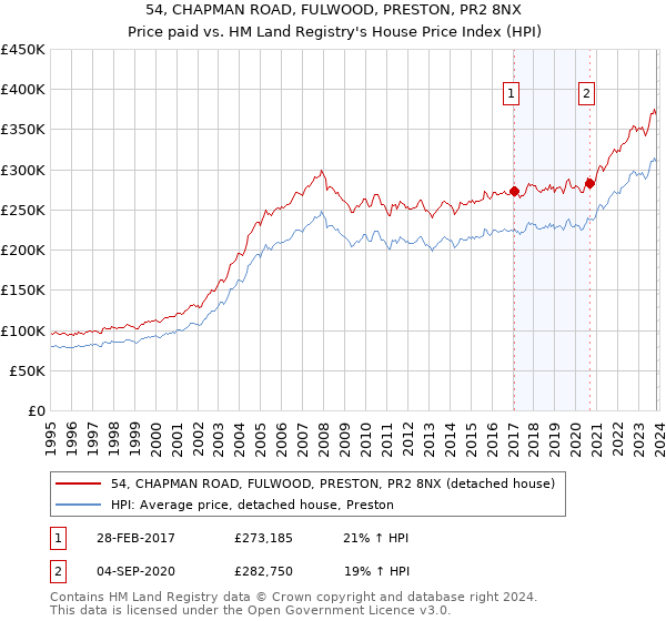 54, CHAPMAN ROAD, FULWOOD, PRESTON, PR2 8NX: Price paid vs HM Land Registry's House Price Index