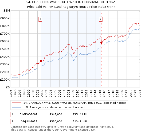 54, CHARLOCK WAY, SOUTHWATER, HORSHAM, RH13 9GZ: Price paid vs HM Land Registry's House Price Index
