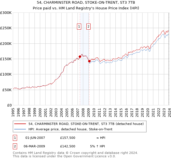 54, CHARMINSTER ROAD, STOKE-ON-TRENT, ST3 7TB: Price paid vs HM Land Registry's House Price Index