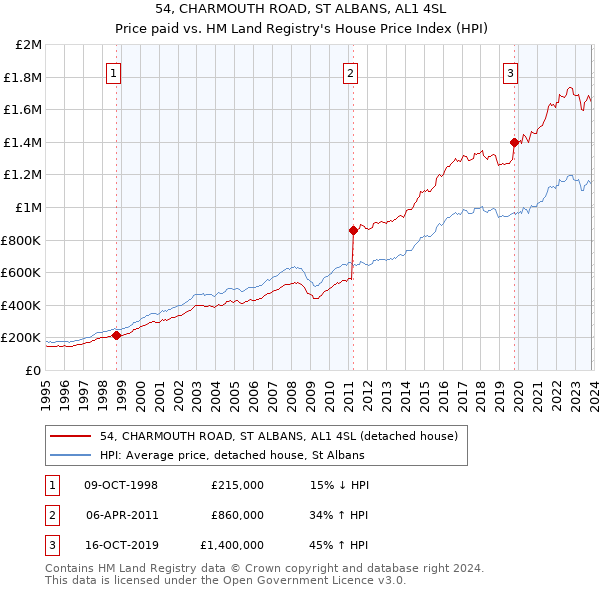54, CHARMOUTH ROAD, ST ALBANS, AL1 4SL: Price paid vs HM Land Registry's House Price Index