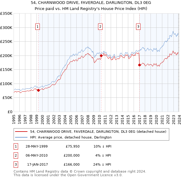 54, CHARNWOOD DRIVE, FAVERDALE, DARLINGTON, DL3 0EG: Price paid vs HM Land Registry's House Price Index
