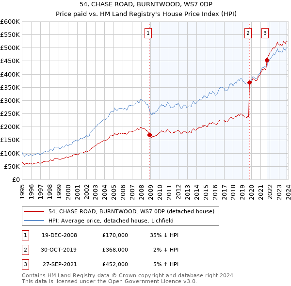 54, CHASE ROAD, BURNTWOOD, WS7 0DP: Price paid vs HM Land Registry's House Price Index