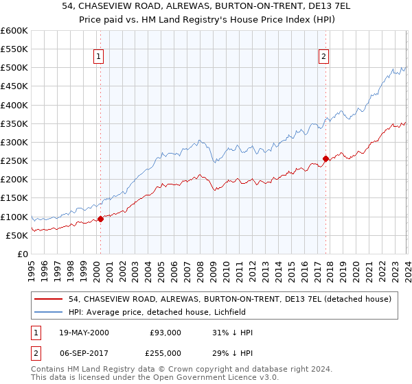 54, CHASEVIEW ROAD, ALREWAS, BURTON-ON-TRENT, DE13 7EL: Price paid vs HM Land Registry's House Price Index