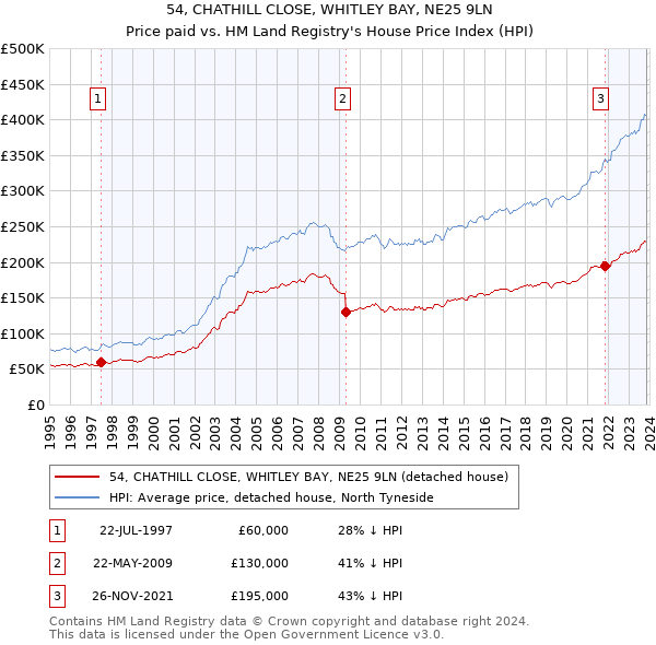 54, CHATHILL CLOSE, WHITLEY BAY, NE25 9LN: Price paid vs HM Land Registry's House Price Index