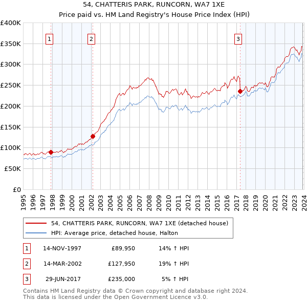 54, CHATTERIS PARK, RUNCORN, WA7 1XE: Price paid vs HM Land Registry's House Price Index
