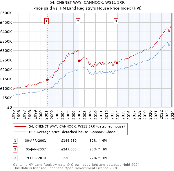 54, CHENET WAY, CANNOCK, WS11 5RR: Price paid vs HM Land Registry's House Price Index