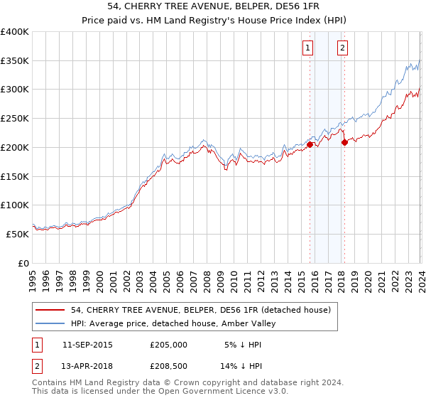 54, CHERRY TREE AVENUE, BELPER, DE56 1FR: Price paid vs HM Land Registry's House Price Index