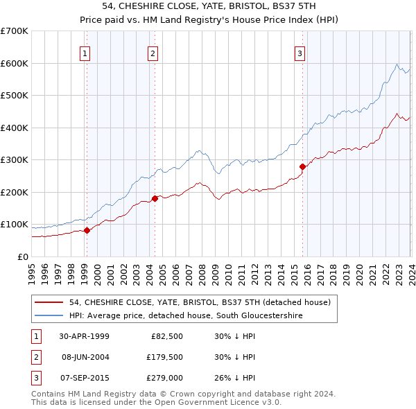 54, CHESHIRE CLOSE, YATE, BRISTOL, BS37 5TH: Price paid vs HM Land Registry's House Price Index