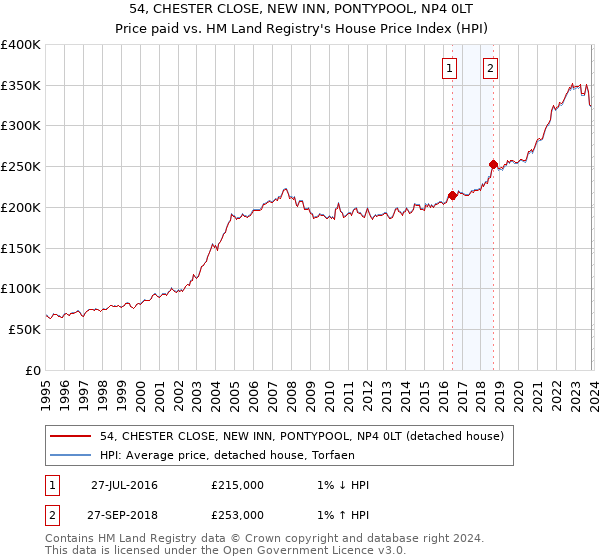 54, CHESTER CLOSE, NEW INN, PONTYPOOL, NP4 0LT: Price paid vs HM Land Registry's House Price Index