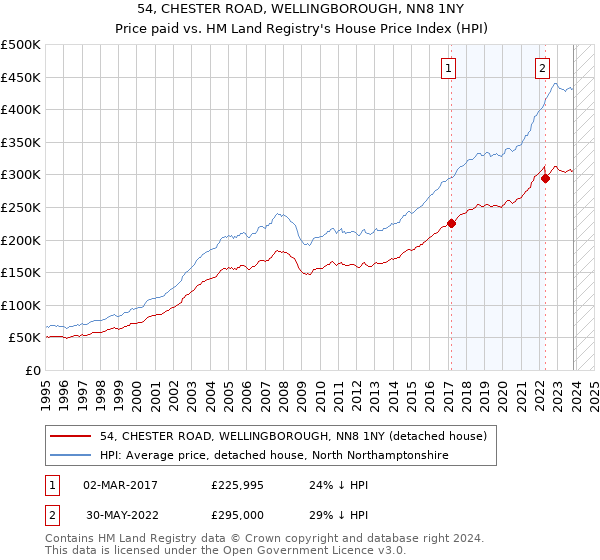 54, CHESTER ROAD, WELLINGBOROUGH, NN8 1NY: Price paid vs HM Land Registry's House Price Index