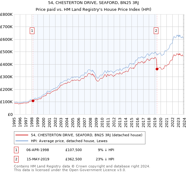 54, CHESTERTON DRIVE, SEAFORD, BN25 3RJ: Price paid vs HM Land Registry's House Price Index