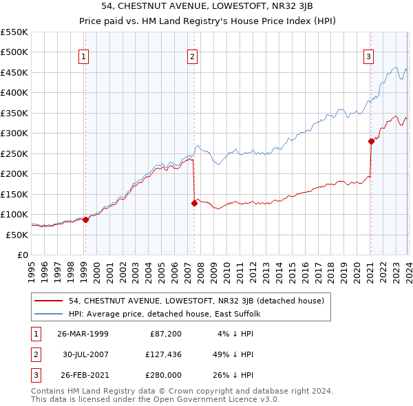 54, CHESTNUT AVENUE, LOWESTOFT, NR32 3JB: Price paid vs HM Land Registry's House Price Index