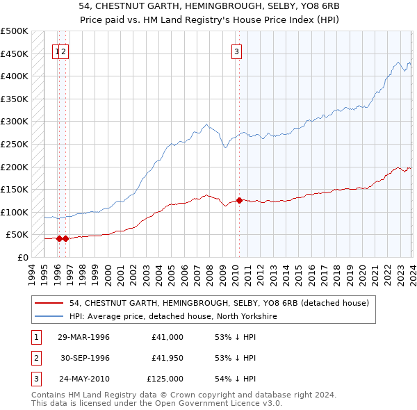 54, CHESTNUT GARTH, HEMINGBROUGH, SELBY, YO8 6RB: Price paid vs HM Land Registry's House Price Index