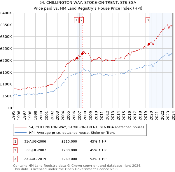 54, CHILLINGTON WAY, STOKE-ON-TRENT, ST6 8GA: Price paid vs HM Land Registry's House Price Index