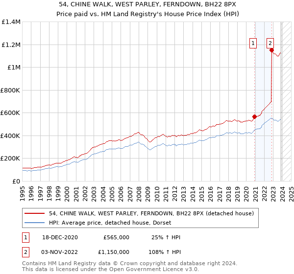 54, CHINE WALK, WEST PARLEY, FERNDOWN, BH22 8PX: Price paid vs HM Land Registry's House Price Index