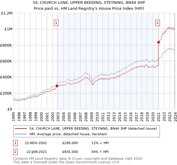 54, CHURCH LANE, UPPER BEEDING, STEYNING, BN44 3HP: Price paid vs HM Land Registry's House Price Index