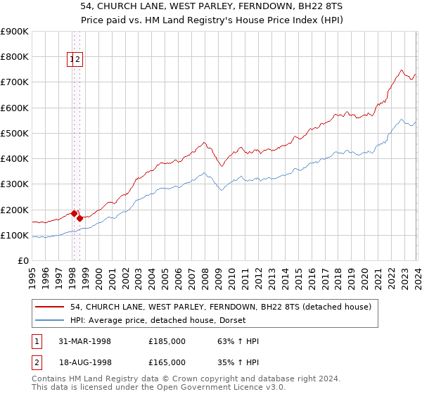 54, CHURCH LANE, WEST PARLEY, FERNDOWN, BH22 8TS: Price paid vs HM Land Registry's House Price Index