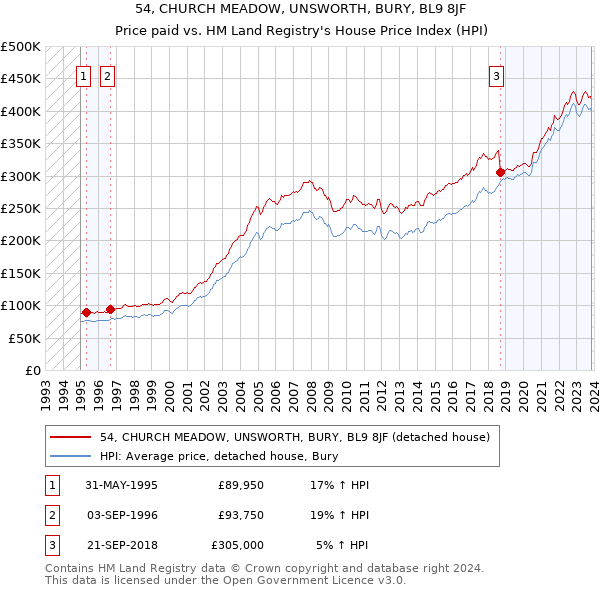 54, CHURCH MEADOW, UNSWORTH, BURY, BL9 8JF: Price paid vs HM Land Registry's House Price Index