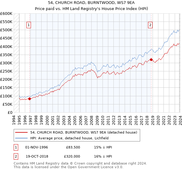 54, CHURCH ROAD, BURNTWOOD, WS7 9EA: Price paid vs HM Land Registry's House Price Index