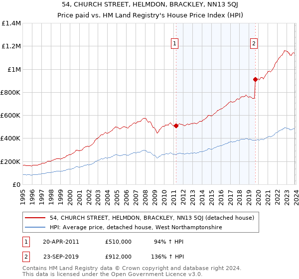 54, CHURCH STREET, HELMDON, BRACKLEY, NN13 5QJ: Price paid vs HM Land Registry's House Price Index