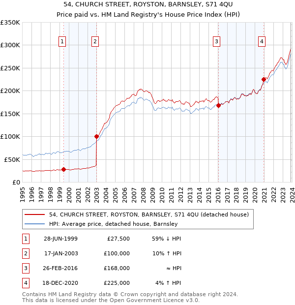 54, CHURCH STREET, ROYSTON, BARNSLEY, S71 4QU: Price paid vs HM Land Registry's House Price Index