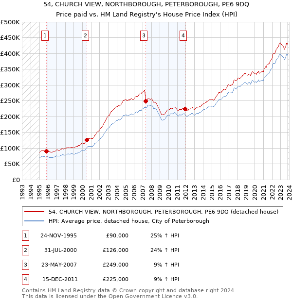 54, CHURCH VIEW, NORTHBOROUGH, PETERBOROUGH, PE6 9DQ: Price paid vs HM Land Registry's House Price Index