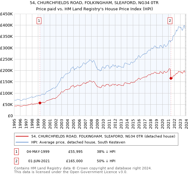 54, CHURCHFIELDS ROAD, FOLKINGHAM, SLEAFORD, NG34 0TR: Price paid vs HM Land Registry's House Price Index