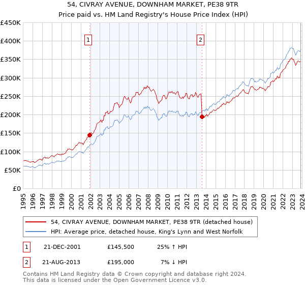 54, CIVRAY AVENUE, DOWNHAM MARKET, PE38 9TR: Price paid vs HM Land Registry's House Price Index