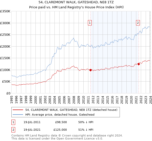 54, CLAREMONT WALK, GATESHEAD, NE8 1TZ: Price paid vs HM Land Registry's House Price Index