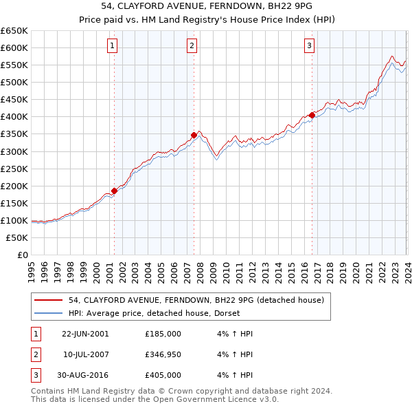 54, CLAYFORD AVENUE, FERNDOWN, BH22 9PG: Price paid vs HM Land Registry's House Price Index