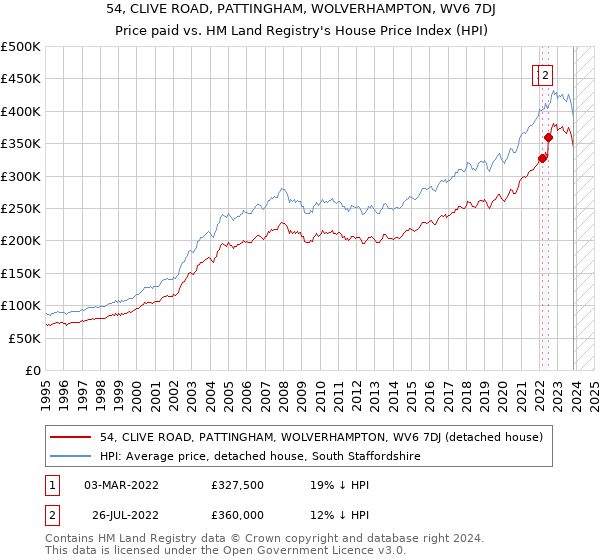 54, CLIVE ROAD, PATTINGHAM, WOLVERHAMPTON, WV6 7DJ: Price paid vs HM Land Registry's House Price Index