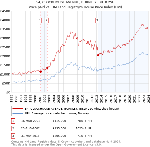 54, CLOCKHOUSE AVENUE, BURNLEY, BB10 2SU: Price paid vs HM Land Registry's House Price Index