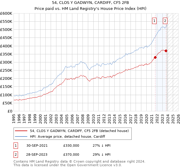 54, CLOS Y GADWYN, CARDIFF, CF5 2FB: Price paid vs HM Land Registry's House Price Index