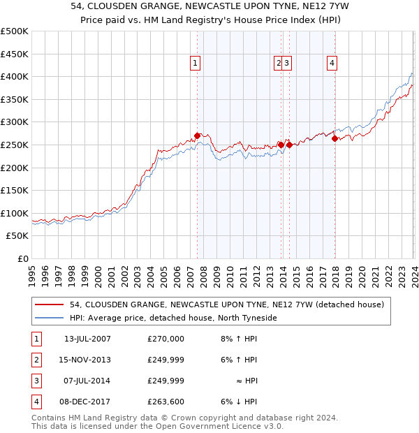 54, CLOUSDEN GRANGE, NEWCASTLE UPON TYNE, NE12 7YW: Price paid vs HM Land Registry's House Price Index