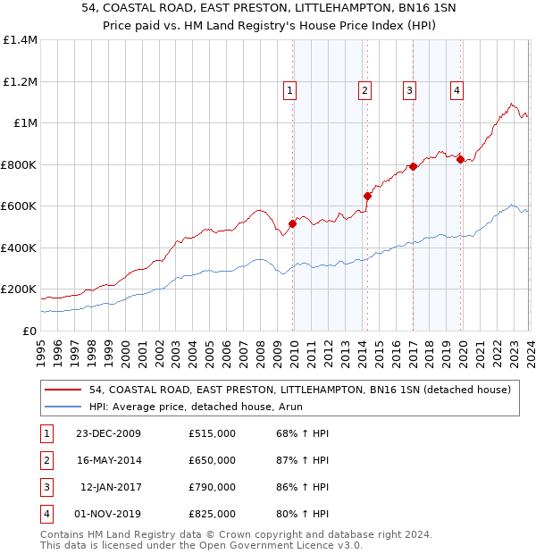 54, COASTAL ROAD, EAST PRESTON, LITTLEHAMPTON, BN16 1SN: Price paid vs HM Land Registry's House Price Index