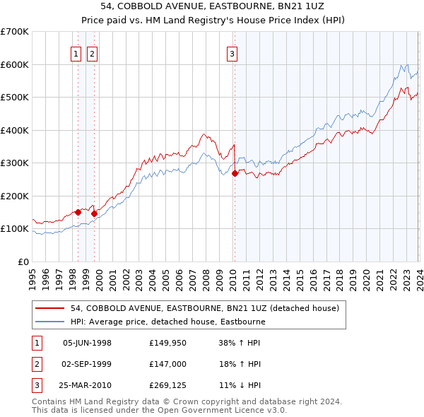 54, COBBOLD AVENUE, EASTBOURNE, BN21 1UZ: Price paid vs HM Land Registry's House Price Index