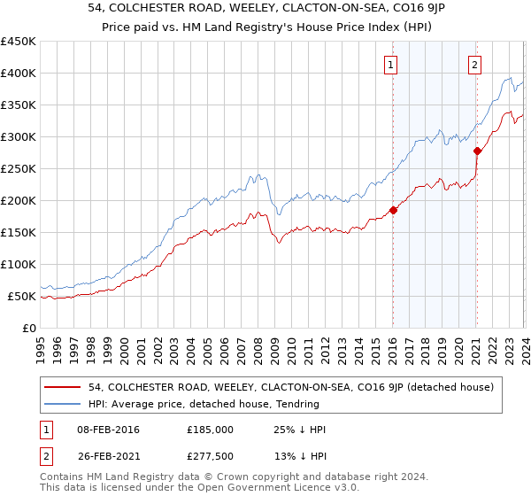54, COLCHESTER ROAD, WEELEY, CLACTON-ON-SEA, CO16 9JP: Price paid vs HM Land Registry's House Price Index